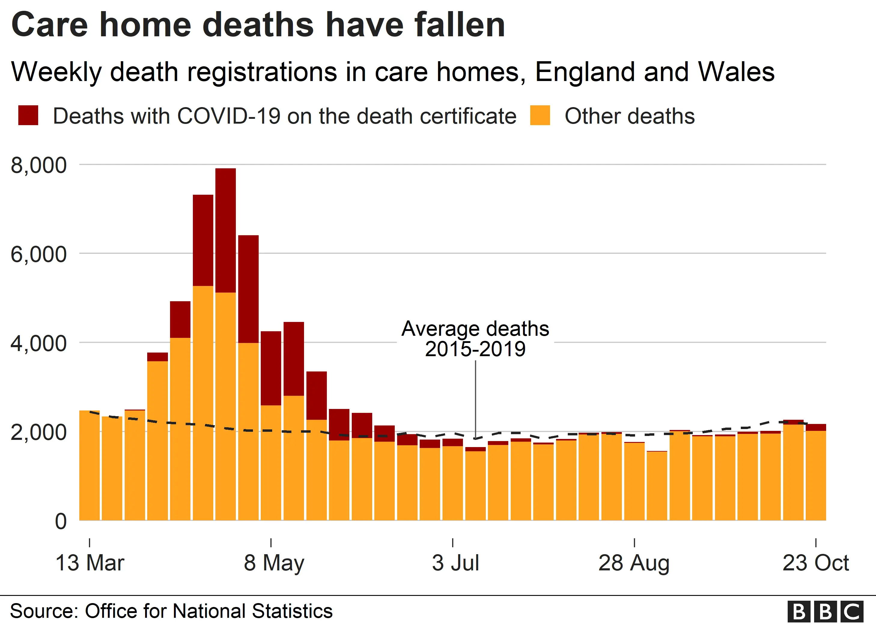 Chart showing deaths in care homes