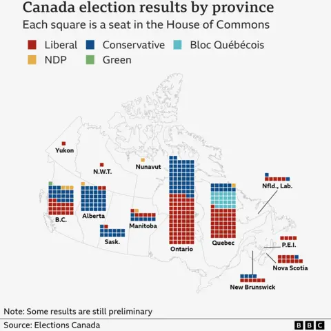 A map showing the number of seats won by each party across Canada’s 13 provinces. Seats are broken down as follows:
Ontario - Liberal 70 seats, Conservative 52
Quebec - Liberal 43 seats, Bloc Quebecois 23, Conservative 11, NDP 1
British Columbia - Liberal 20 seats, Conservative 19, NDP 3, Green 1
Alberta - Conservative 34 seats, Liberal 2, NDP 1
Manitoba - Conservative 7 seats, Liberal 6, NDP 1
Saskatchewan - Conservative 13 seats, Liberal 1
Nova Scotia - Liberal 10 seats, Conservative 1
New Brunswick - Liberal 6 seats, Conservative 4
Newfoundland and Labrador - Liberal 5 seats, Conservative 2
Prince Edward Island - Liberal 4 seats
Northwest Territories - Liberal 1 seat
Yukon - Liberal 1 seat
Nunavut - NDP 1 seat