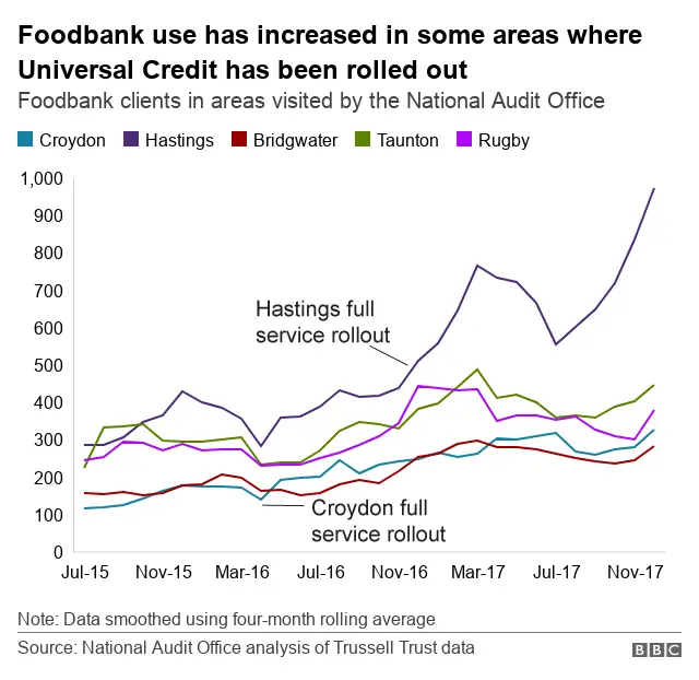 Chart showing the rising use of foodbanks in some areas where Universal Credit has been rolled out