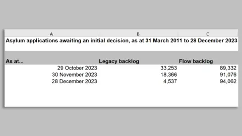 Home Office Home Office spreadsheet showing that there are still 4,537 applications from before 28 June 2022 awaiting an initial decision