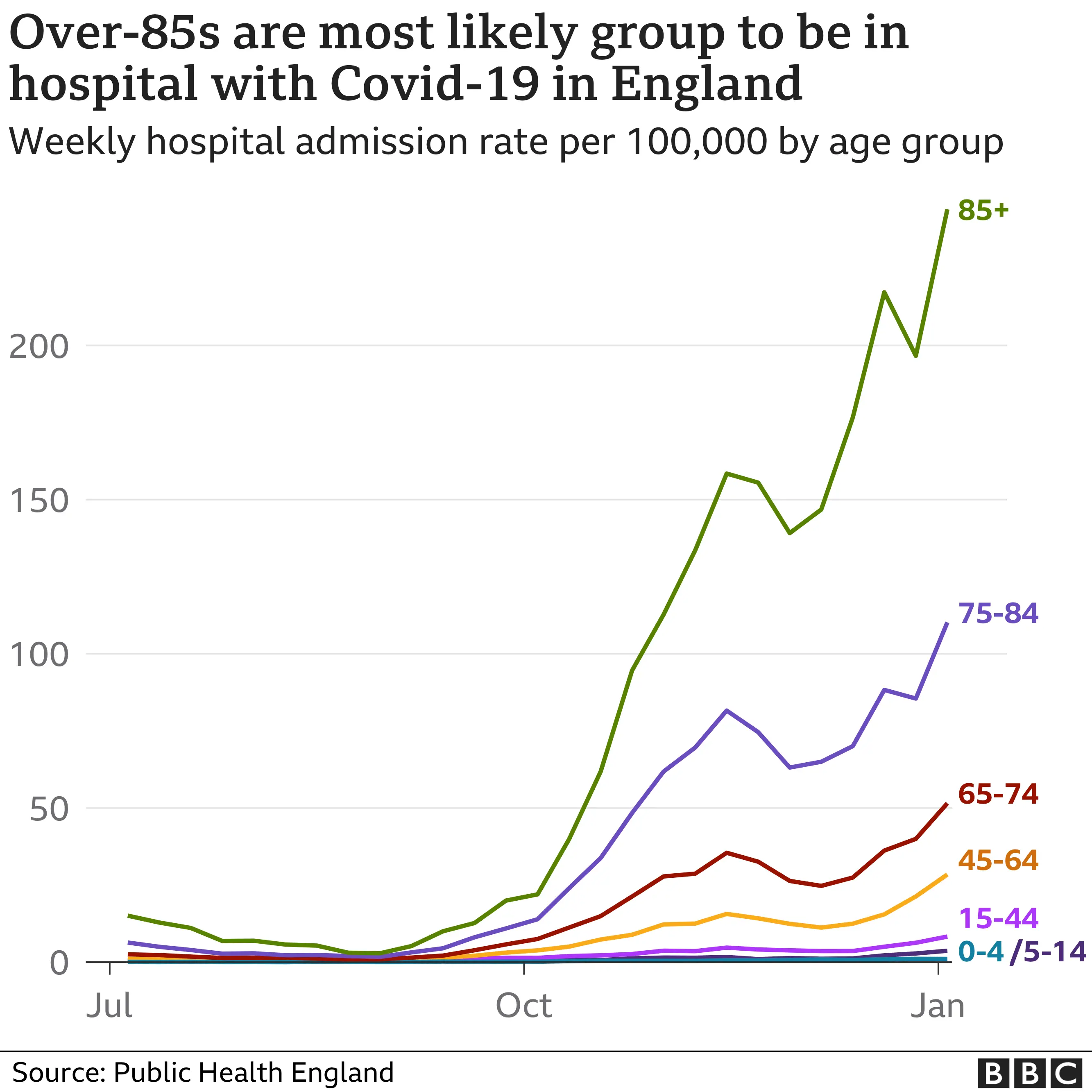 Age groups most likely to be admitted to hospital with Covid in England