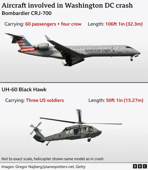 تُظهر الصور المركبة طائرتين مرتبطتين بـ Washington DC: Bombardier CRJ-700 ، الذي يحتوي على 60 مسافرًا وأربعة أطقم وطول 106.1 قدم (32.3 مترًا) وطائرة Hawk Black Hawk UH-60. (15.27 م)