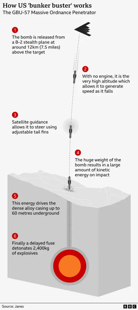 A graphic showing how a bunker buster bomb works - the bomb is released from the plane around 12km above the target, the bomb has no engine so it is the high altitude which generates speeds, satellite guidance allows it to steer, the weight of the bomb results in a large amount of kinetic energy on impacts which drives the casing up to 60 metres underground, and finally a delayed fuse detonates 2,400kg of explosives.