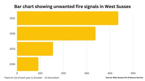 WSFR A bar chart showing the decreased in false alarms supplied by WSFR.