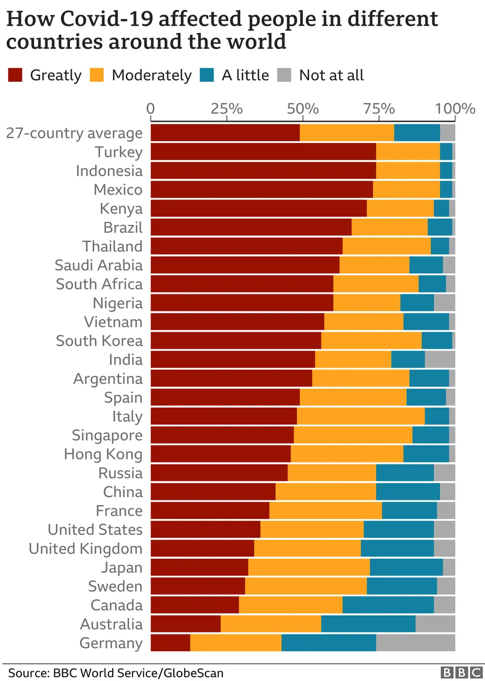 A graphic showing how Covid-19 affected people in different countries