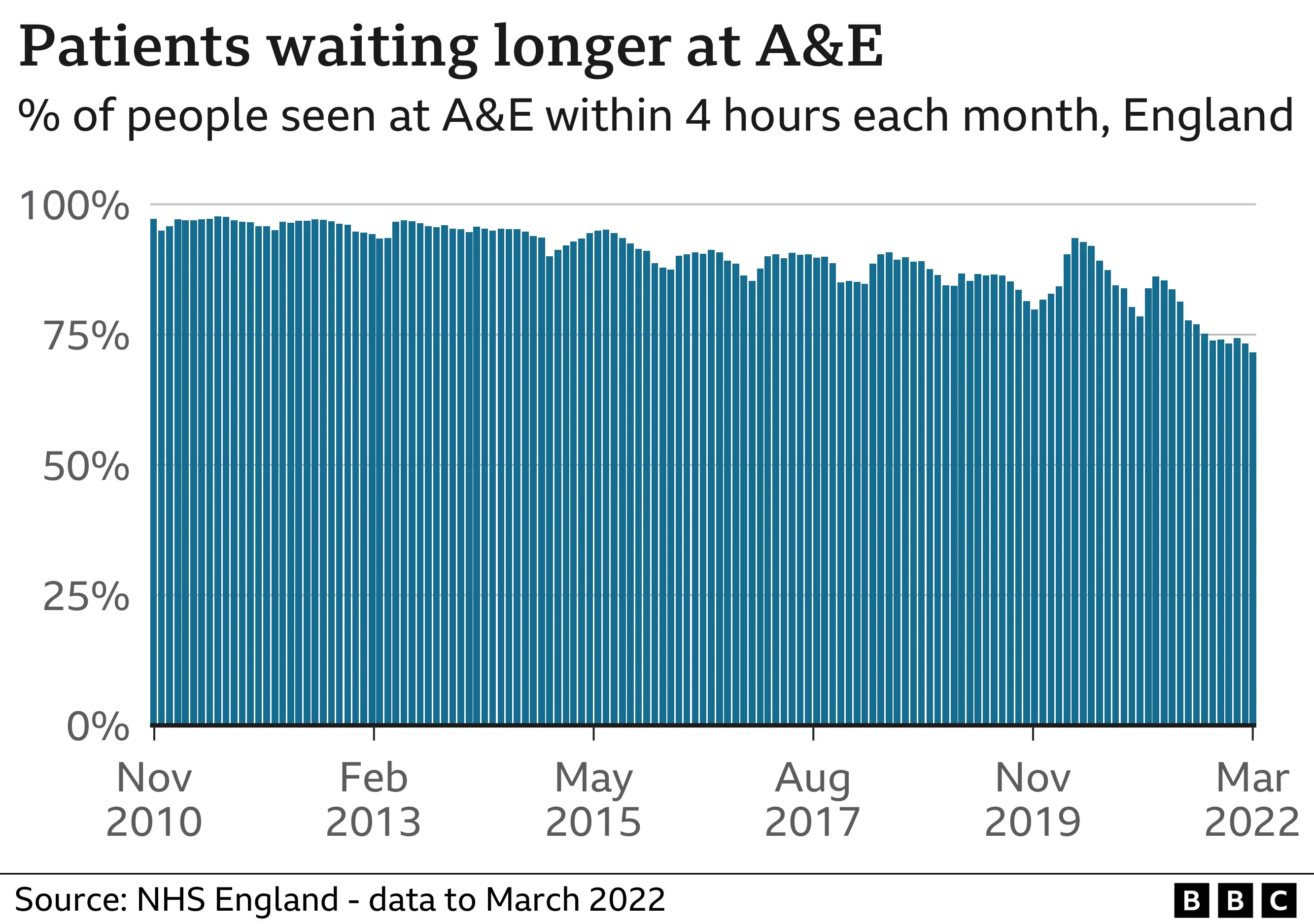 Chart showing A&E waits