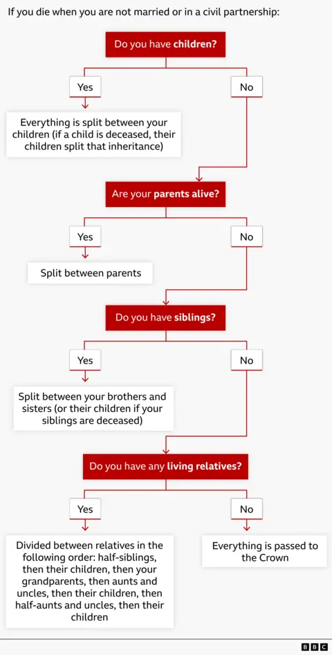 Flowchart showing how an estate is shared if someone dies unmarried without a will: it passes to children, then parents, then siblings, then wider relatives, and if none exist, to the Crown.