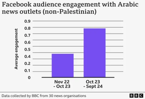 Diagram batang lainnya, kali ini berjudul "Keterlibatan audiens Facebook dengan outlet berita berbahasa Arab (non-Palestina" - yang ini menunjukkan keterlibatan penonton dari November 2022-Oktober 2023 hampir 0,5, dan dari Oktober 2023 hingga September 2024 hampir 0,8.