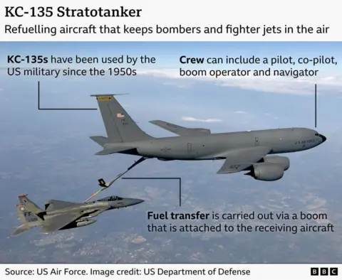 Graphic showing a KC-135 Stratotanker in flight refuelling a fighter jet using a boom extended from the rear of the tanker. Labels point to features, noting that KC-135s have been used by the US military since the 1950s, that the crew can include a pilot, co-pilot, boom operator and navigator, and that fuel transfer is carried out via a boom attached to the receiving aircraft. The tanker and fighter jet fly over a cloudy landscape.