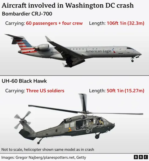 Composite image showing the two aircraft involved in the Washington DC crash: a Bombardier CRJ-700, which was carrying 60 passengers and four crew and was 106ft (32.3m) in length; and a UH-60 Black Hawk helicopter that was carrying three US soldiers and was 50.1ft (15.27m) in length