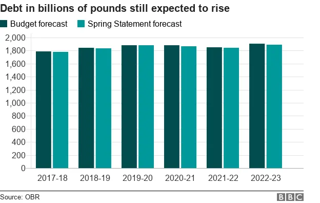 Chart showing debt forecasts in cash terms