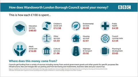 Wandsworth Council