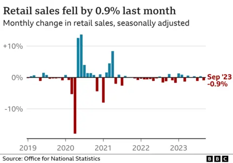 Retails sales chart