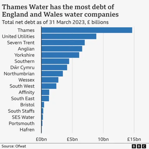 Chart shows the total net debt as of 31 March 2023 of water companies in England and Wales. Thames has by far the most with nearly £15bn of debt. Second is United Utilities with £8.9bn. Hafren has the least with £64m. 