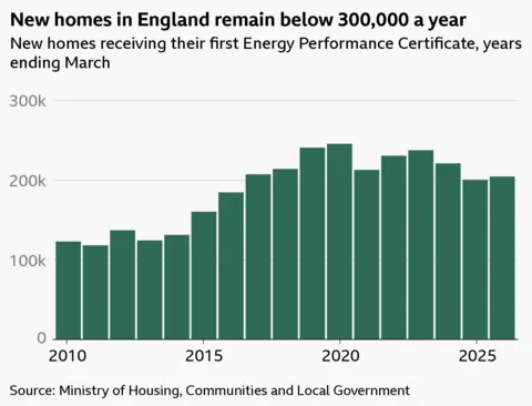 Green vertical bar chart entitled: New homes in England slightly up for last year. Sub header: New homes receiving their first Energy Performance Certificate, years ending March. X axis represents time, from 2010 up to 2025. Y axis represents number of homes from 0 up to 300k. In the early 2010s, the number of new homes hovered in the low hundred thousands. It rose to a peak of nearly 250,000 in 2020 before falling slightly throughout the 2020s; 2026 was up compared to 2025. Source: Ministry of Housing, Communities and Local Government.