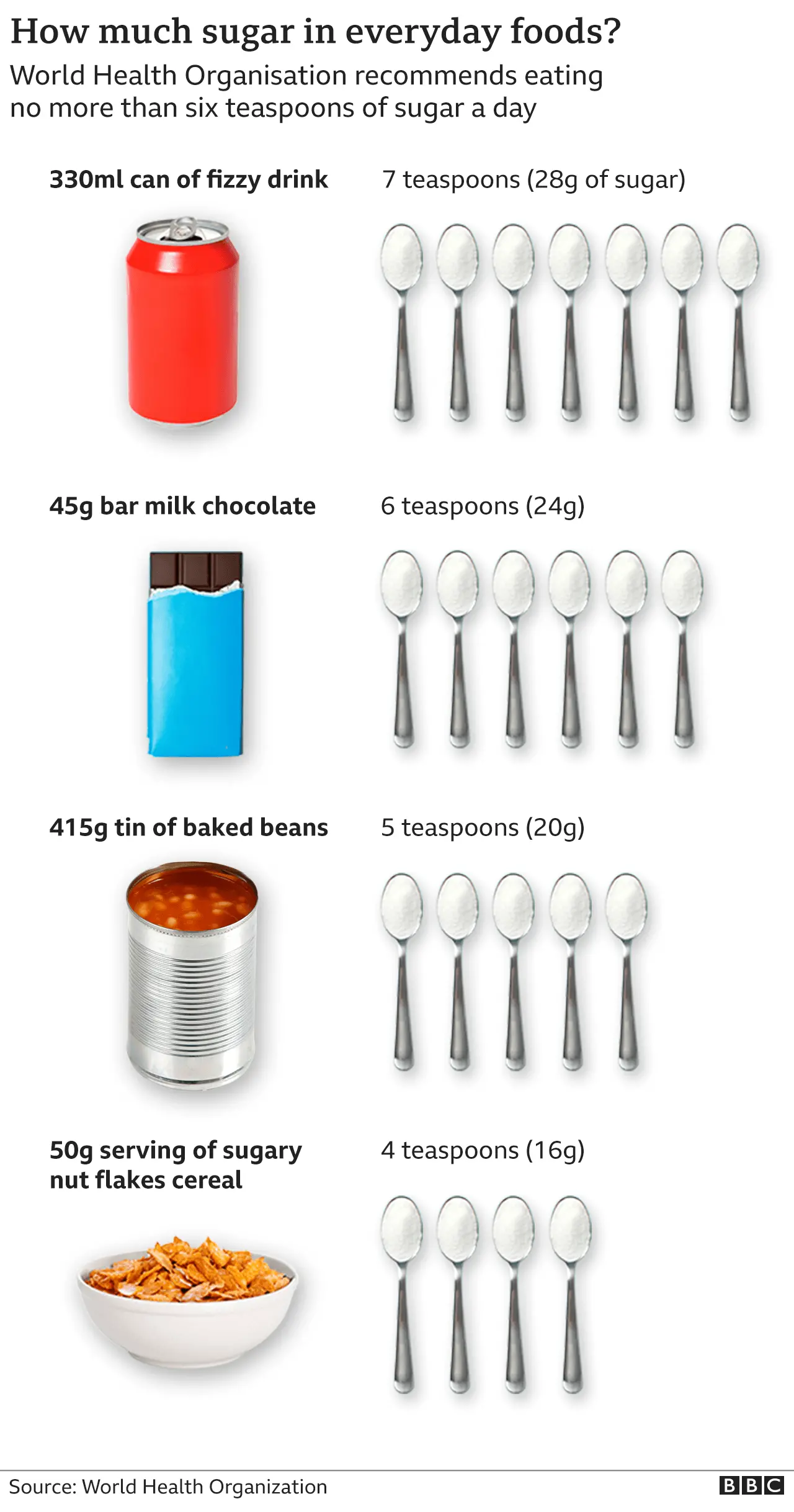 Sugar in food graphic