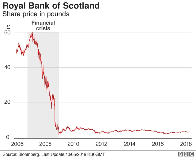 RBS share price