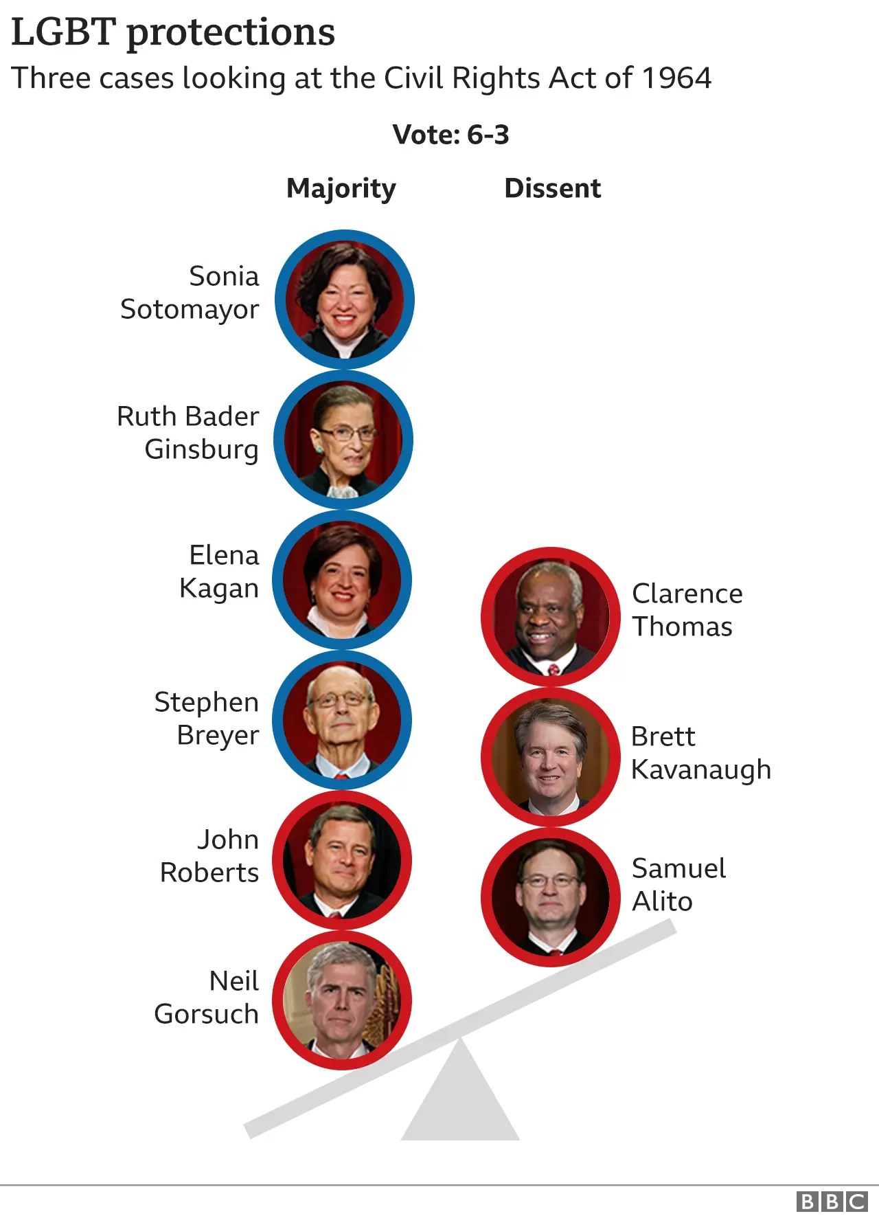 Graphic showing how justices voted on LGBT discrimination