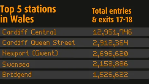 Office of Rail and Road The busiest stations in Wales