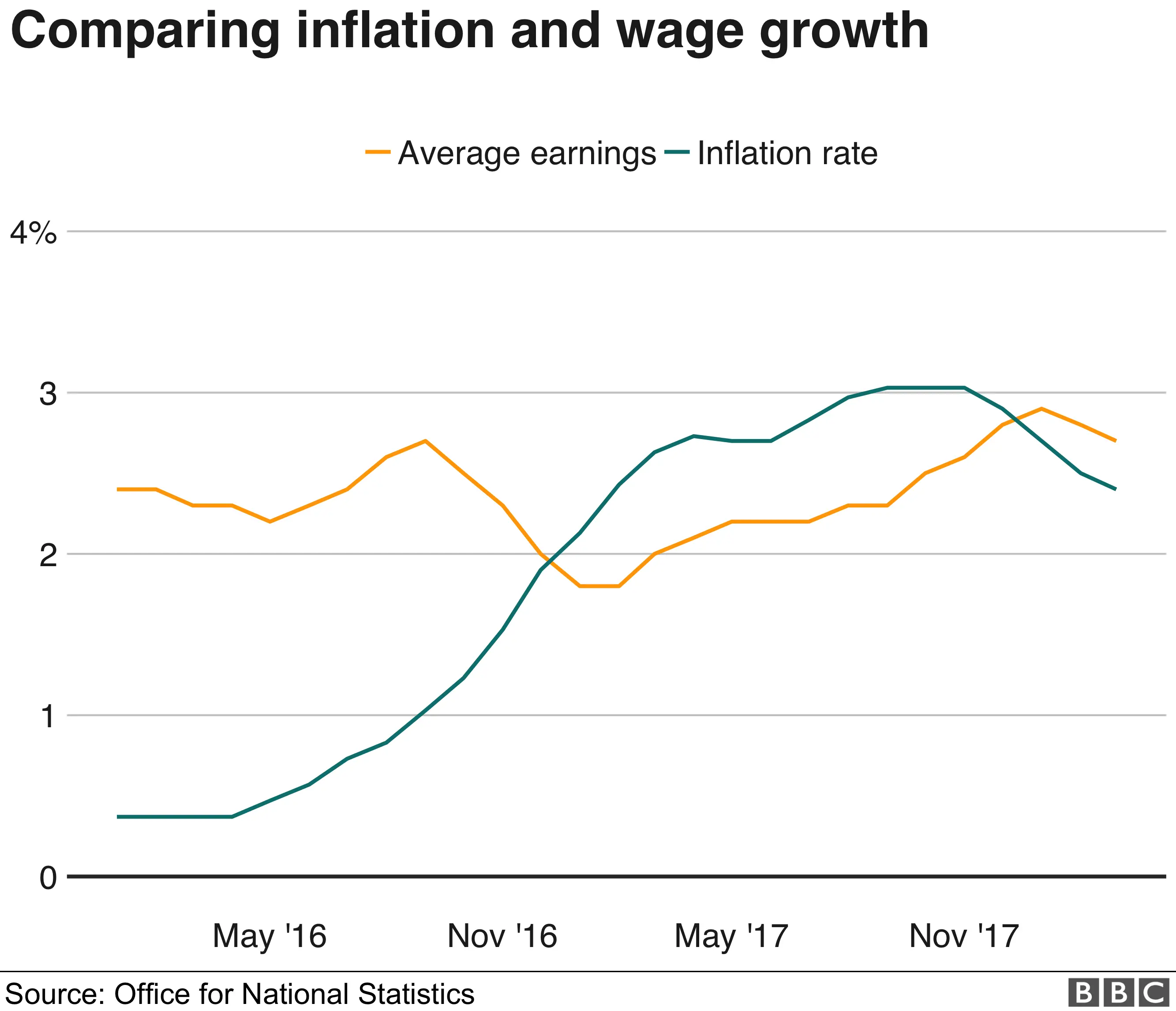 Inflation and wage growth