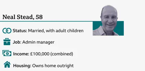  status - married with adult children; job- admin manager; combined income - £100,000; housing - owns home outright.
