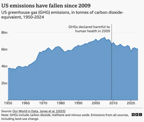 Chart showing greenhouse gas emissions rising in US from 1950 to mid 2000s then falling since.