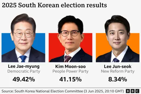 Graphic showing the three most voted candidates and their percentage of votes in the South Korean election