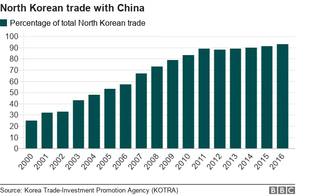 Chart showing how the percentage of North Korean trade is with China, which has increased from 25% in 2000 to 93% in 2016.