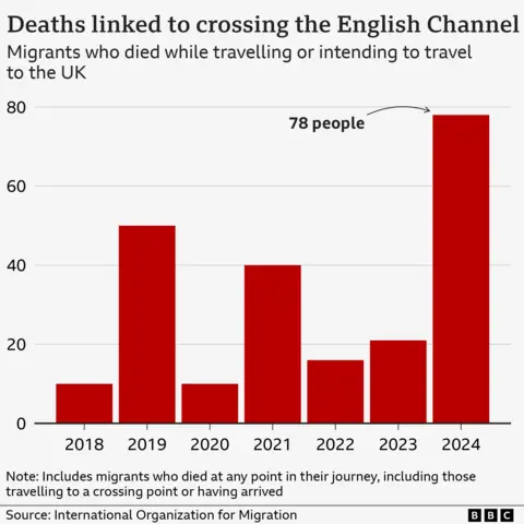 A bar graph illustrating the number of fatalities associated with crossing the English Channel spanning from 2018 to 2024, where the highest figure of 78 was recorded in 2024