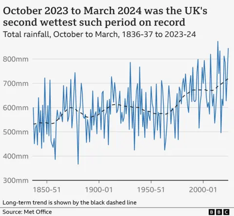 Graph of October to March UK rainfall, from 1836-37 to 2023-24. Rainfall has generally increased, but with substantial year-to-year variability. 2023-24 was the second wettest such period on record.