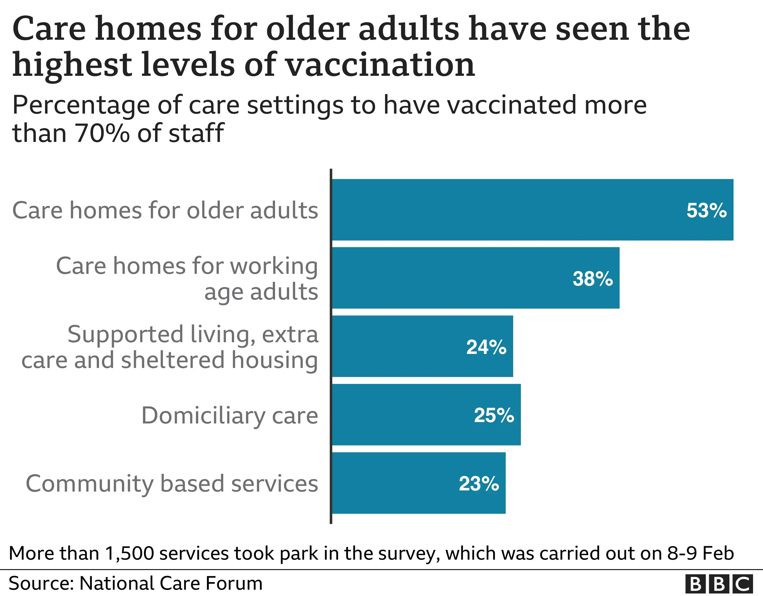 Uptake of vaccine among care staff graphic