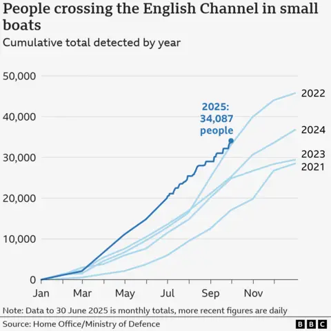 c866d020-9ed1-11f0-b741-177e3e2c2fc7.png Was Starmer right to link Brexit to a rise in small boat crossings