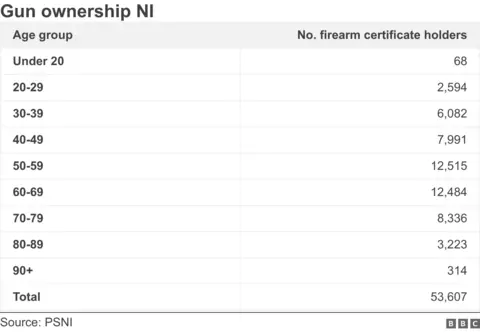 Table of age breakdown of firearm license holders in Northern Ireland