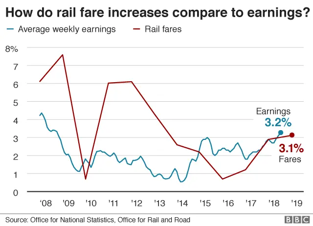 Rail fares