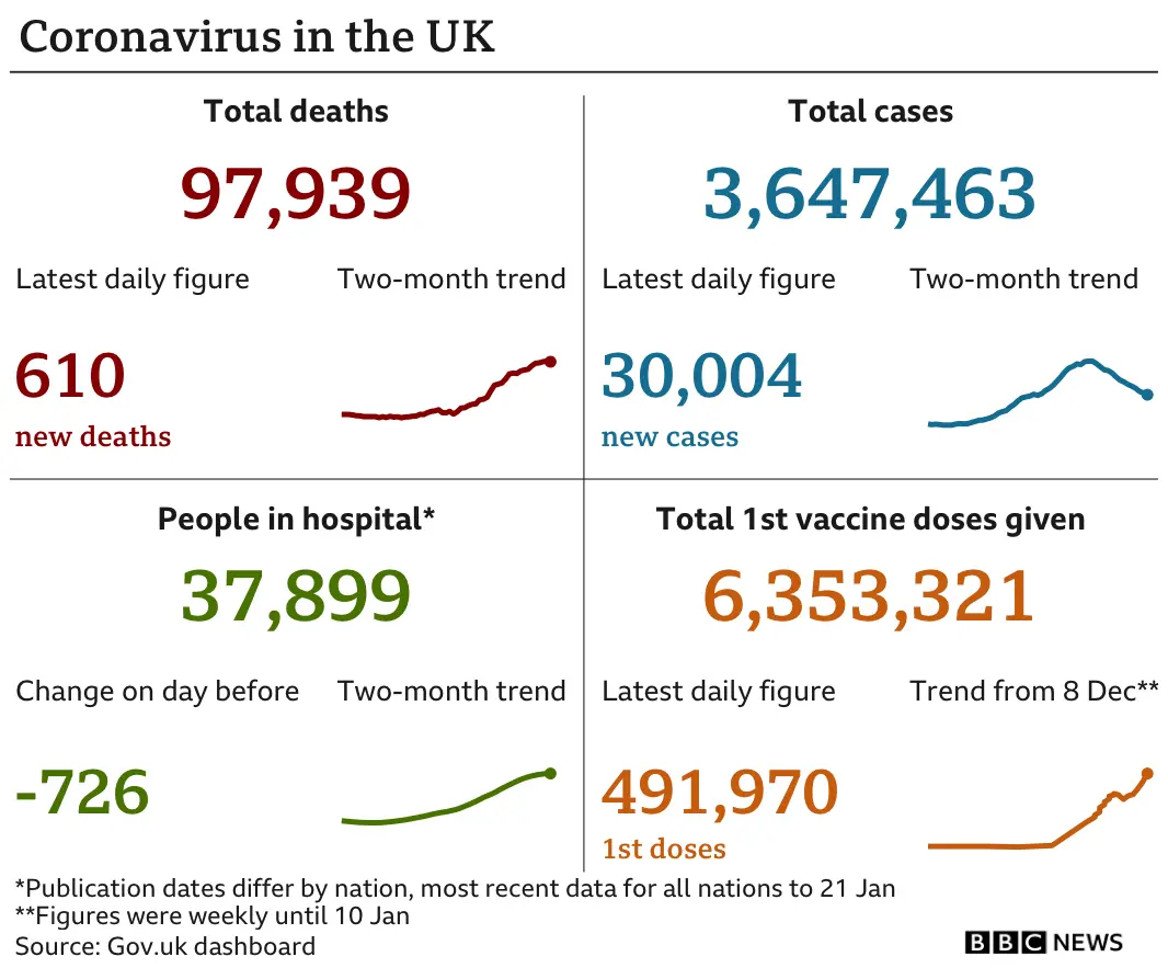 Chart showing UK coronavirus data