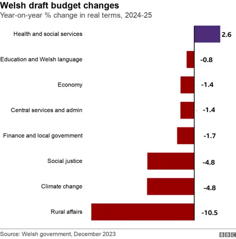 Graph shows Welsh draft budget changes according to department, year on year