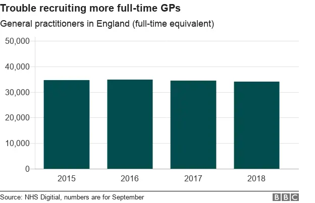 chart showing GPs in England