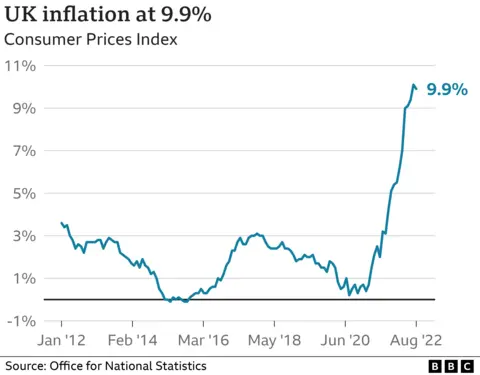 Inflation chart