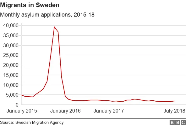 Asylum applications by month graphic