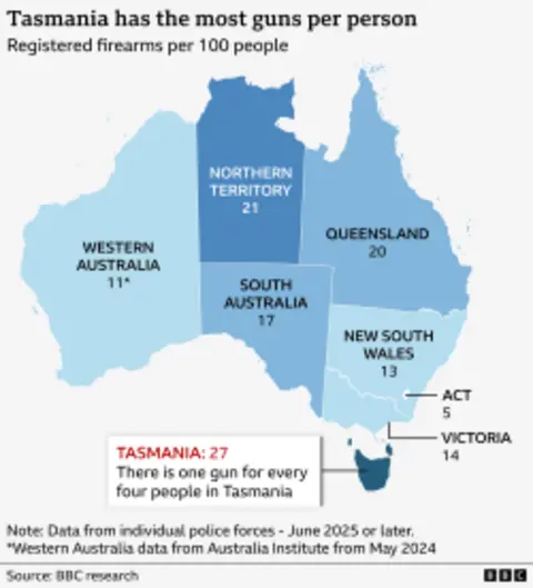A map of Australia showing registered firearms per 100 people in each state and territory. Tasmania is highlighted in dark blue with the highest ratio at 27 guns per 100 people, meaning roughly one gun for every four people. Other states include Northern Territory (21), Queensland (20), South Australia (17), Victoria (14), New South Wales (13), Western Australia (11), and ACT (5). A note at the bottom states that data is from individual police forces as of June 2025 or later, with Western Australia data from May 2024.