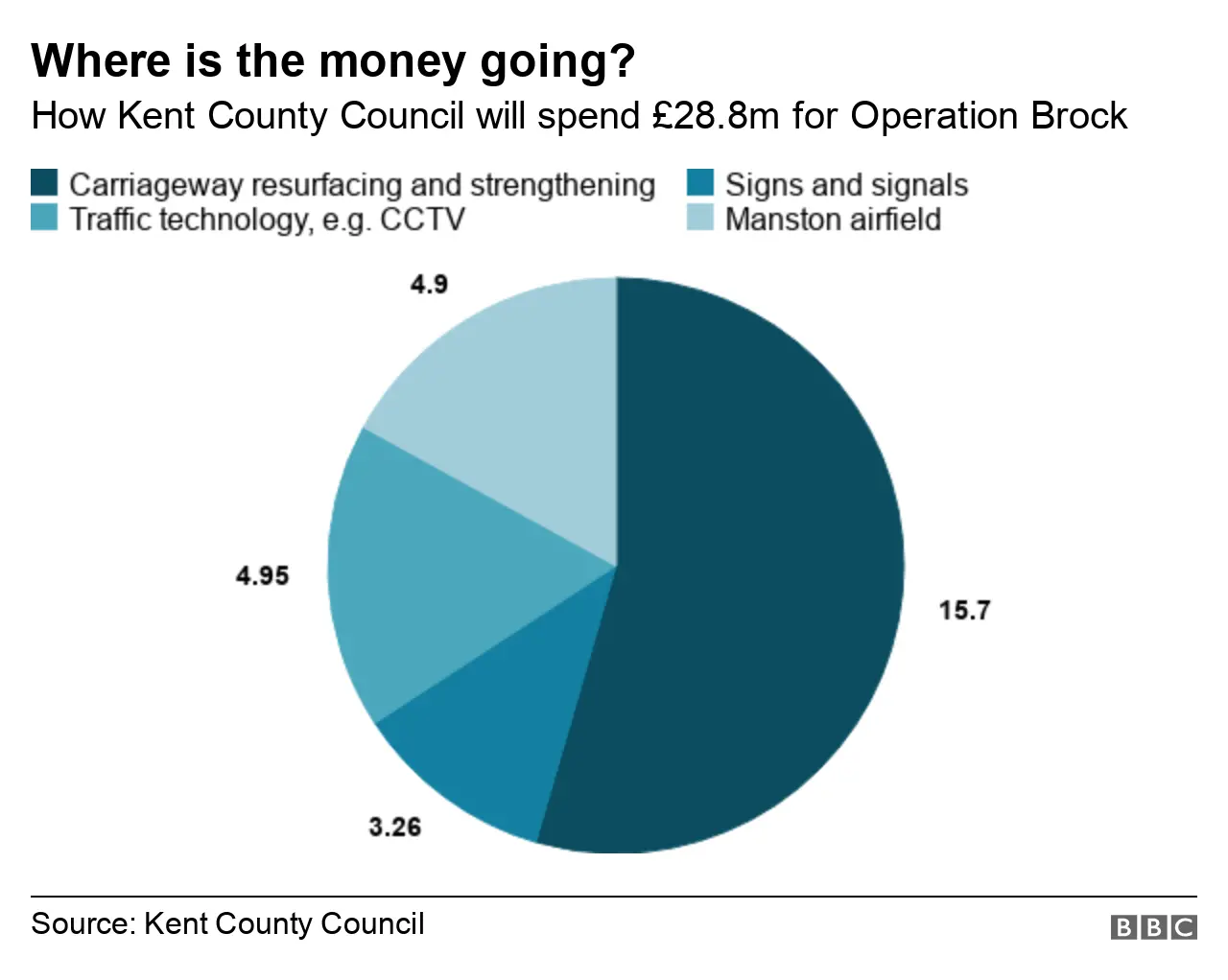 How Kent County Council will spend the grant pie chart