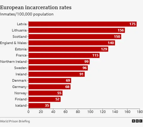 A graph of European incarceration rates showing inmates per 100,000 of the population. Latvia is at the top with 175. Scotland is third with 150. England and Wales is 140. Iceland is lowest at 35. 