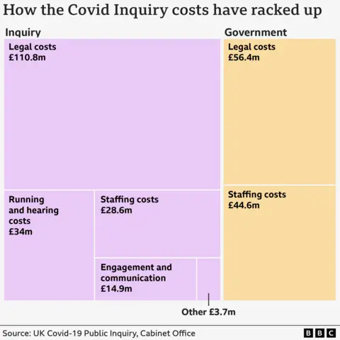 A tree map showing a breakdown of the £293 million cost of the Covid 19 public inquiry shows the government spent £101 million on staffing and legal costs, while the inquiry spent £192 million on legal costs, staff costs, running costs and hearings, engagement costs, communications and other costs.”