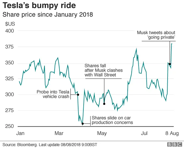 Tesla share price graph