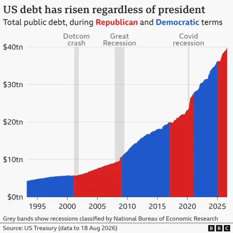 Chart showing the growth of US public debt from 1993 to August 2026, measured in trillions of dollars. The debt rises continuously under every presidential administration shown. Debt begins at approximately $4.3tn in 1993 during Bill Clinton's presidency, reaches around $5.7tn by the end of Clinton's term in 2001, grows to about $10tn by the end of George W Bush's presidency in 2009, increases to around $20tn by the end of Barack Obama's presidency in 2017, rises to roughly $28tn by the end of Donald Trump's first term in 2021, reaches approximately $36tn by the end of Joe Biden's presidency in 2025, and climbs to around $40tn during Donald Trump's second term. Democratic presidencies are coloured blue and Republican presidencies red. Grey shaded bands mark three recessions: the dotcom crash from March to November 2001, the Great Recession from December 2007 to June 2009, and the Covid recession from February to April 2020. The steepest increase occurs after the Covid recession, when debt rises from roughly $23tn in early 2020 to about $40tn by 2026. The chart's overall message is that US debt increased during both Republican and Democratic administrations, although the pace of growth varied between periods.
