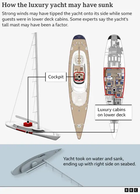 Graphic showing how the yacht might have sunk off the coast of Italy - strong winds may have tipped the yacht onto its side while some guests were in lower deck cabins