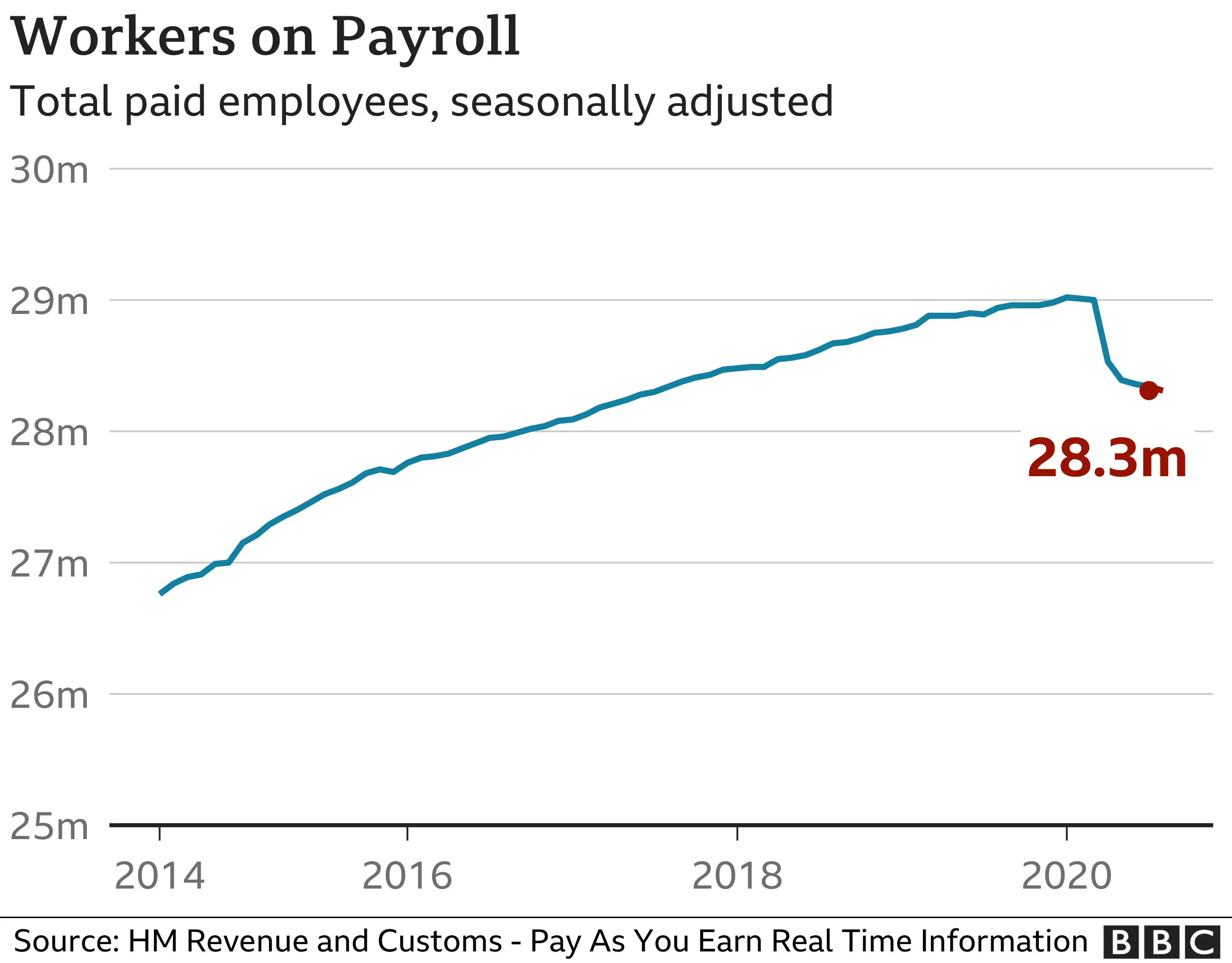 Payroll