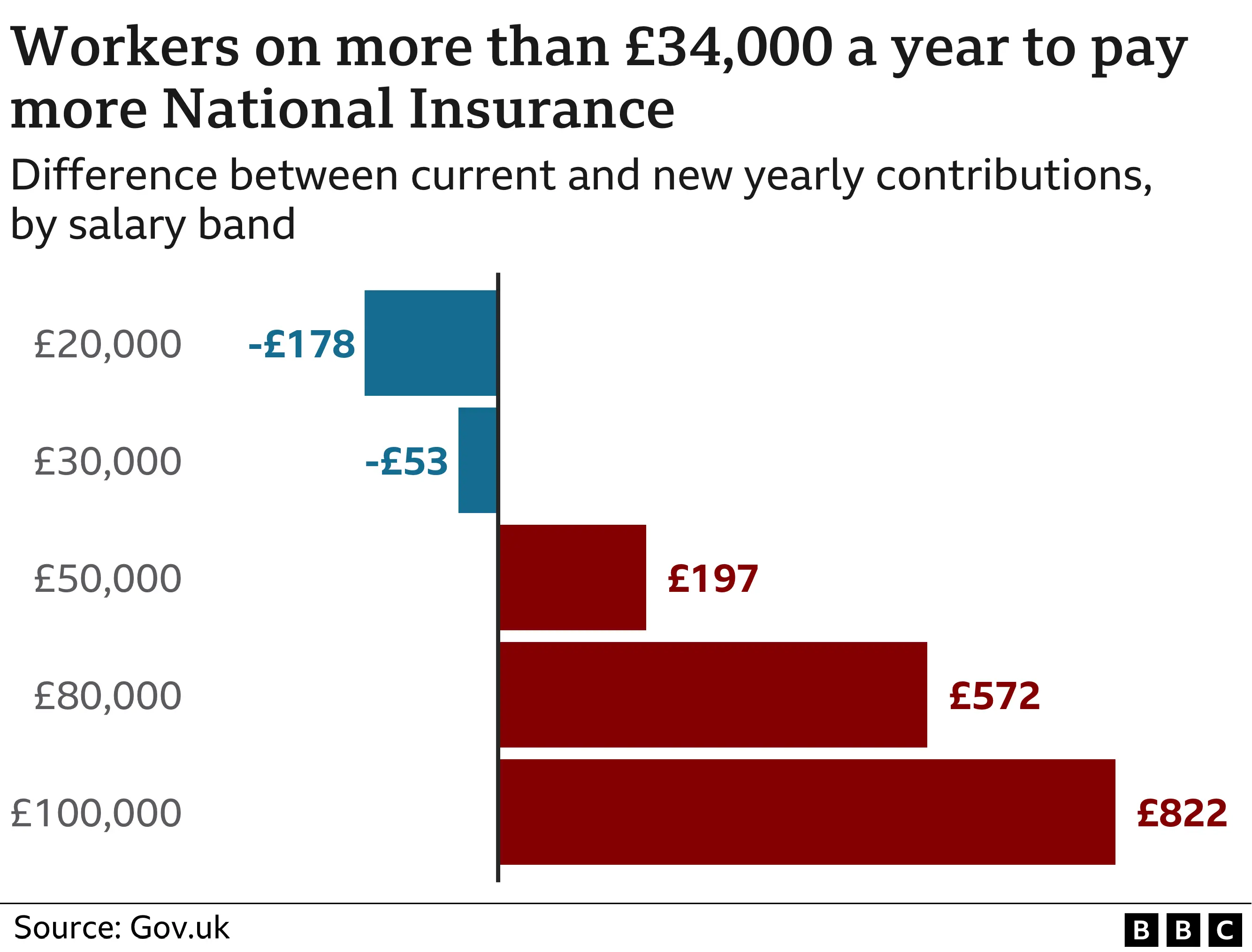 National Insurance graphic