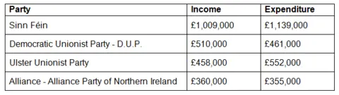 The Electoral Commission published the details of the financial accounts on Wednesday.
