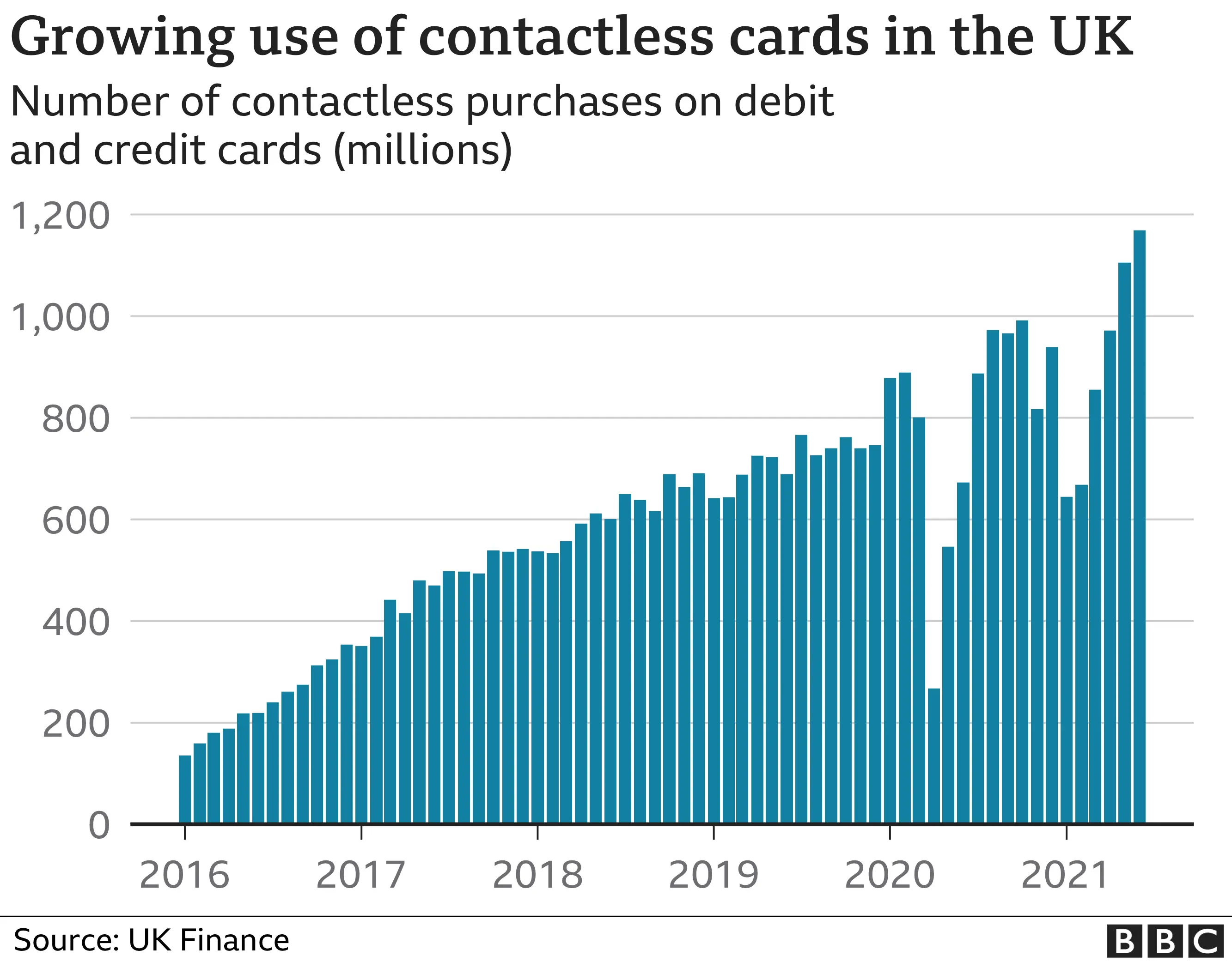 Contactless payment